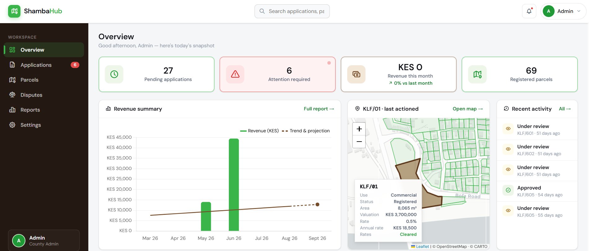 The county staff dashboard: pending applications, items needing attention, revenue and registered parcels across the top, a revenue chart, and a parcel map with a selected parcel showing its use, status, area, valuation and rates