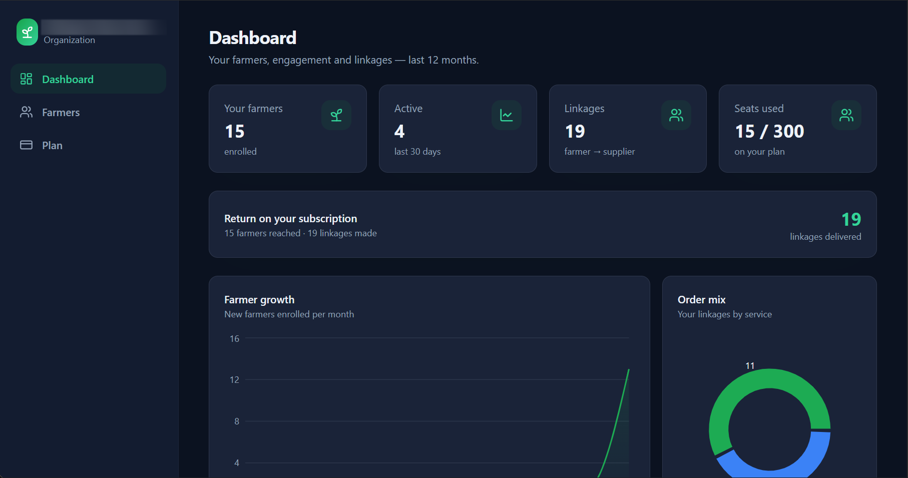 The ShambaLink organisation dashboard: tiles for 15 farmers enrolled, 4 active in the last 30 days, 19 farmer-to-supplier linkages and 15 of 300 seats used, a return-on-subscription line, and farmer growth and order mix charts